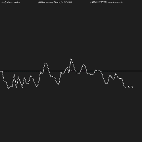 ForceIndex chart