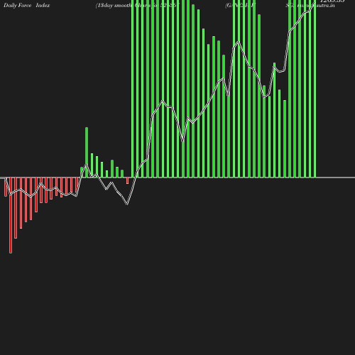 ForceIndex chart