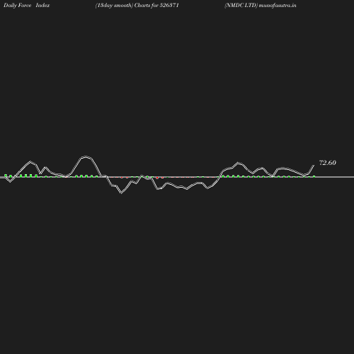 ForceIndex chart