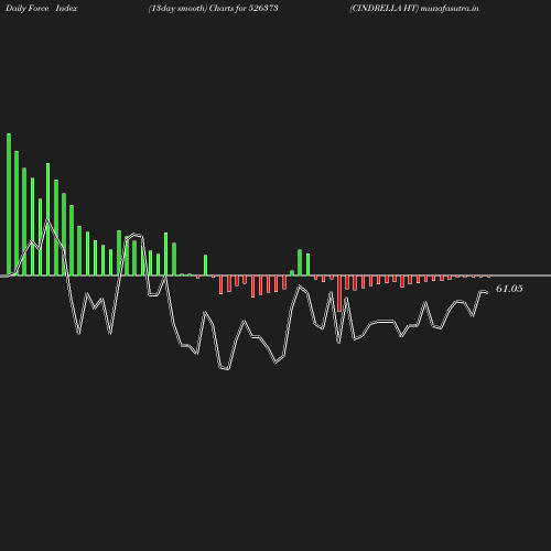 ForceIndex chart