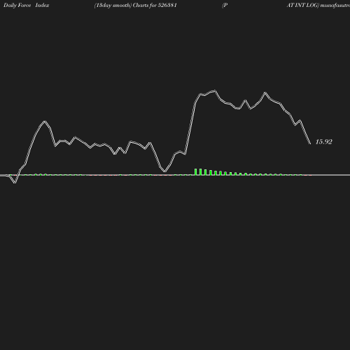 ForceIndex chart