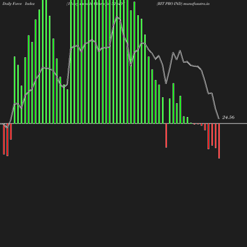 ForceIndex chart