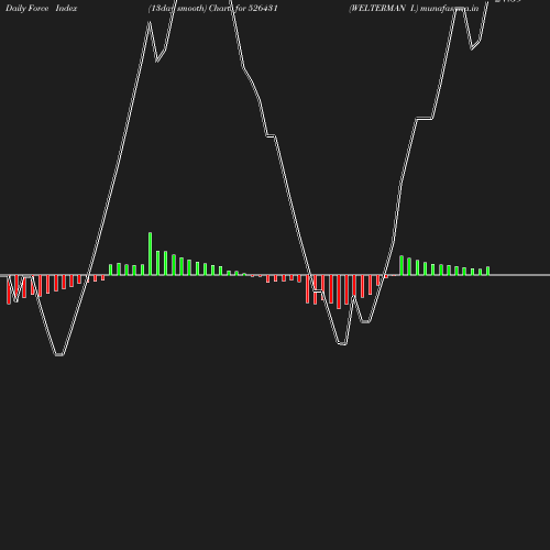 ForceIndex chart