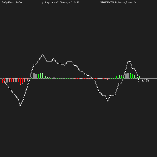 ForceIndex chart