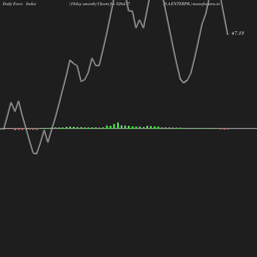 ForceIndex chart