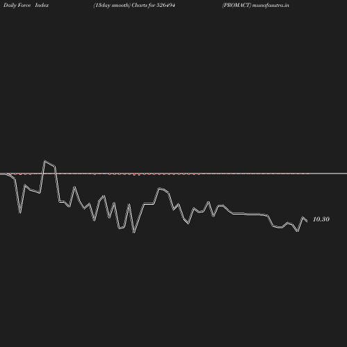 ForceIndex chart