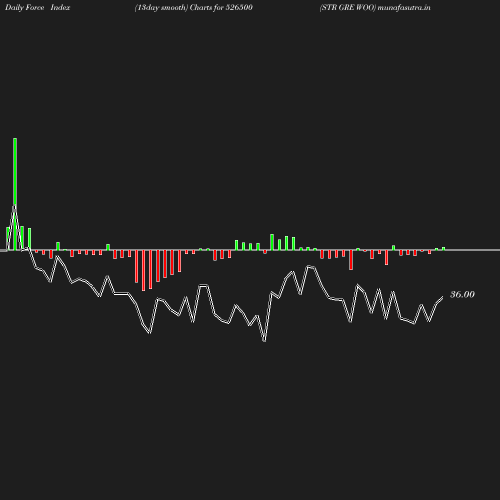 ForceIndex chart