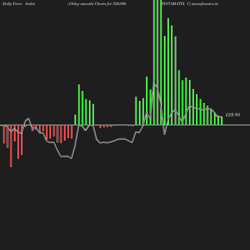 ForceIndex chart