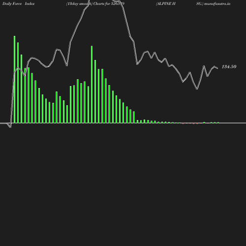 ForceIndex chart