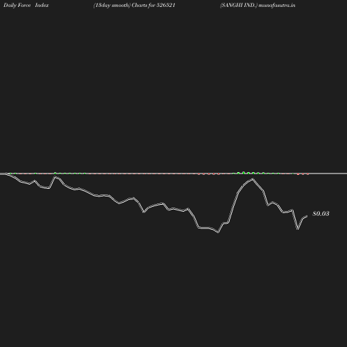 ForceIndex chart