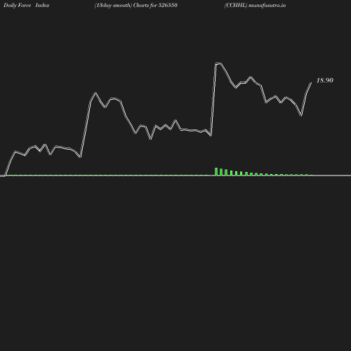 ForceIndex chart