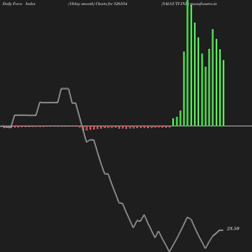 ForceIndex chart