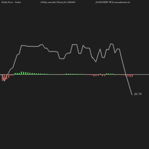 ForceIndex chart