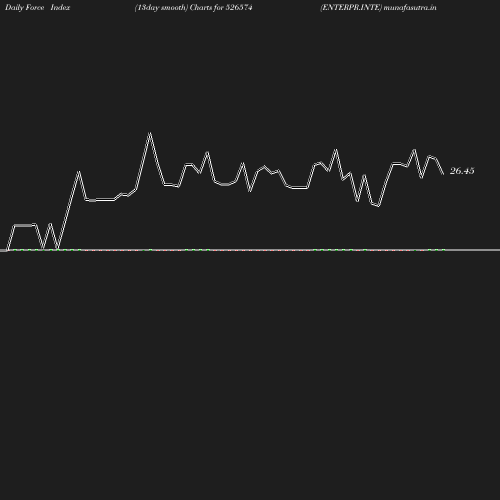 ForceIndex chart