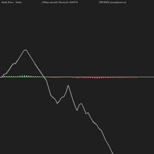 ForceIndex chart