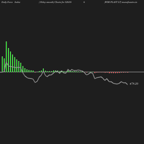 ForceIndex chart