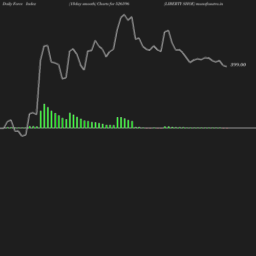 ForceIndex chart