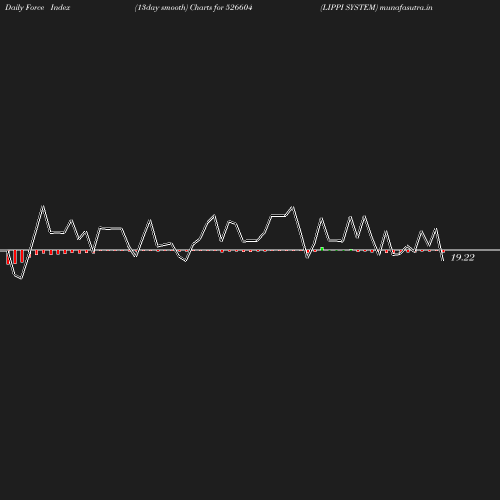 ForceIndex chart