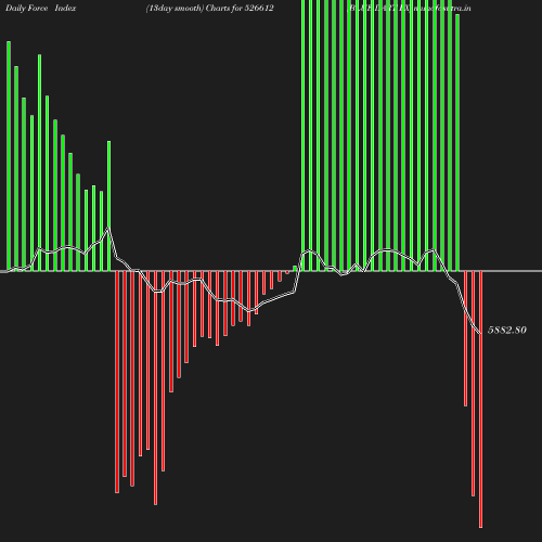 ForceIndex chart