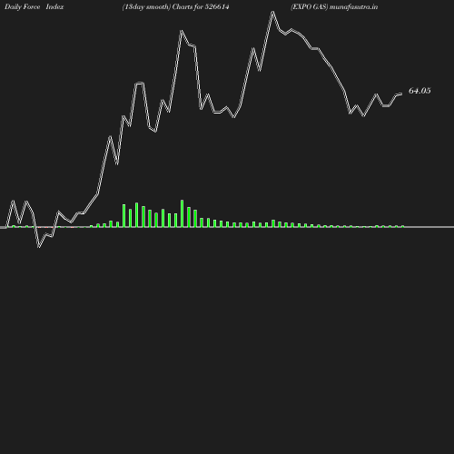 ForceIndex chart