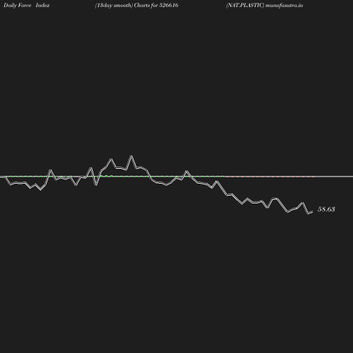 ForceIndex chart