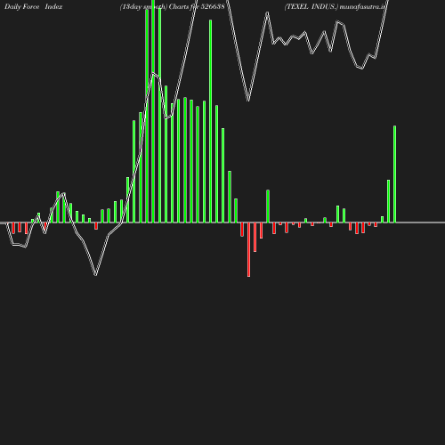 ForceIndex chart