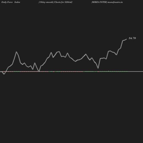 ForceIndex chart