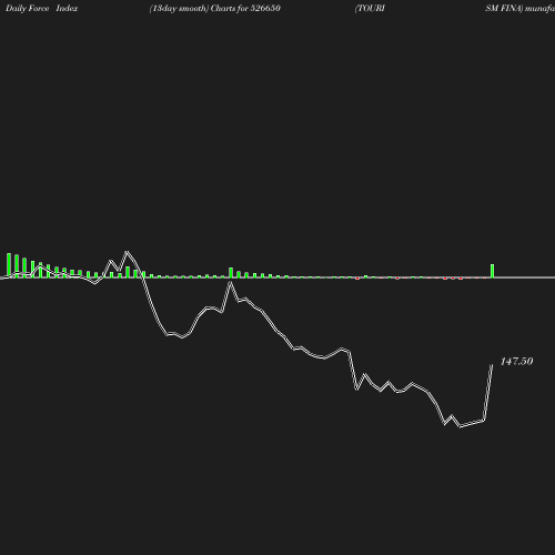 ForceIndex chart