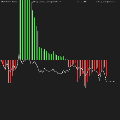 ForceIndex chart