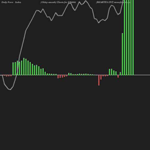 ForceIndex chart