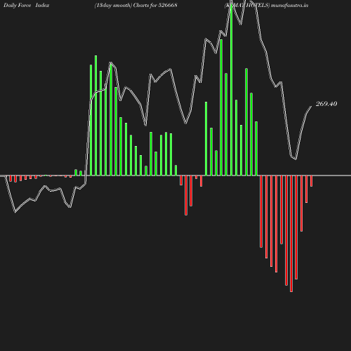 ForceIndex chart