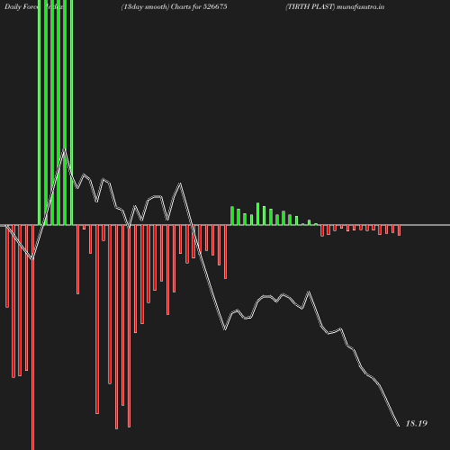 ForceIndex chart