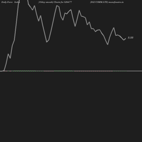 ForceIndex chart