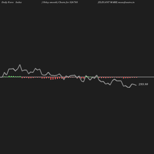 ForceIndex chart