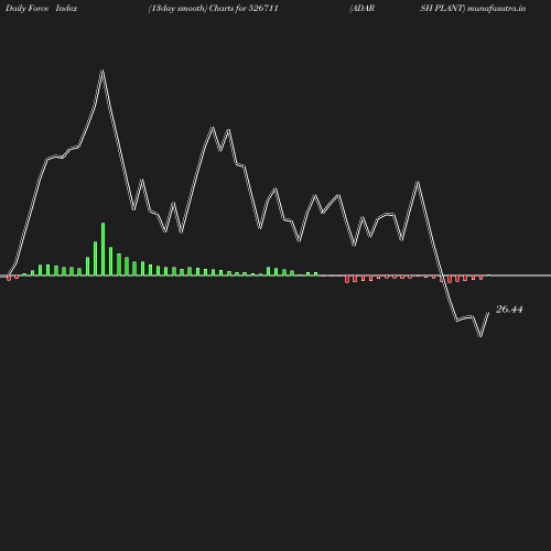 ForceIndex chart