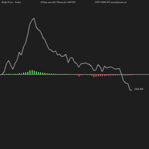 ForceIndex chart