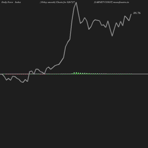 ForceIndex chart