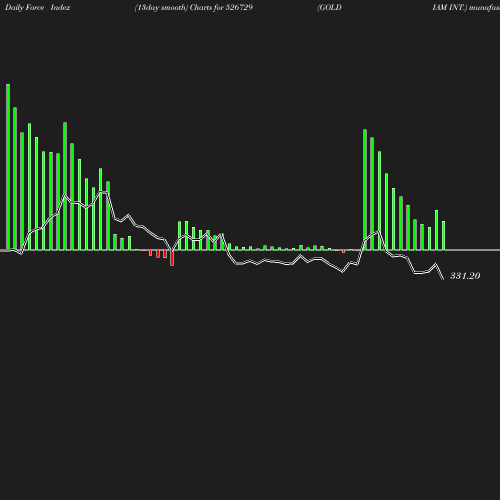 ForceIndex chart