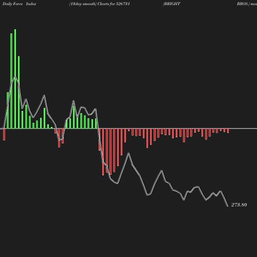 ForceIndex chart