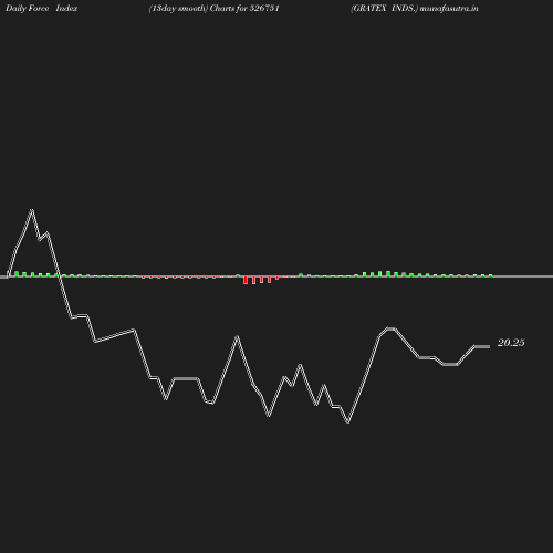 ForceIndex chart