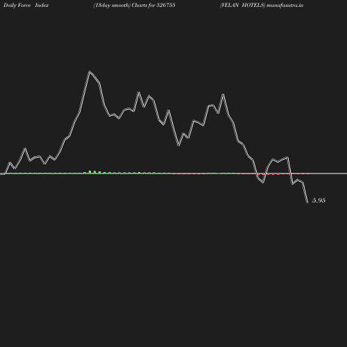 ForceIndex chart