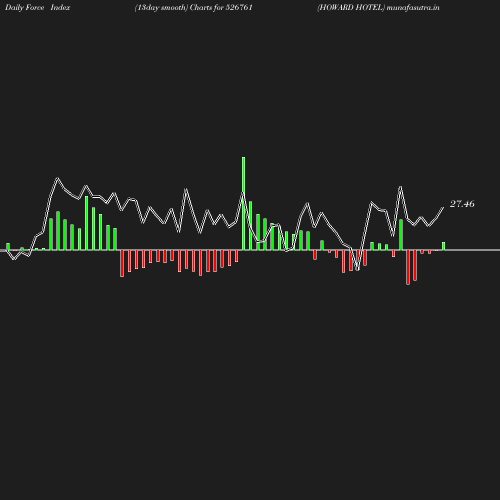 ForceIndex chart