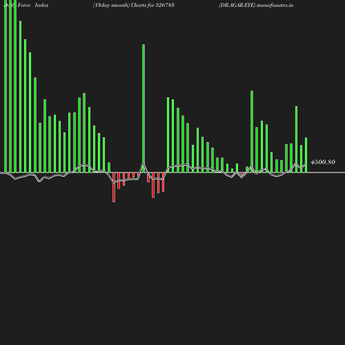 ForceIndex chart