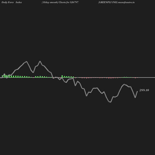 ForceIndex chart