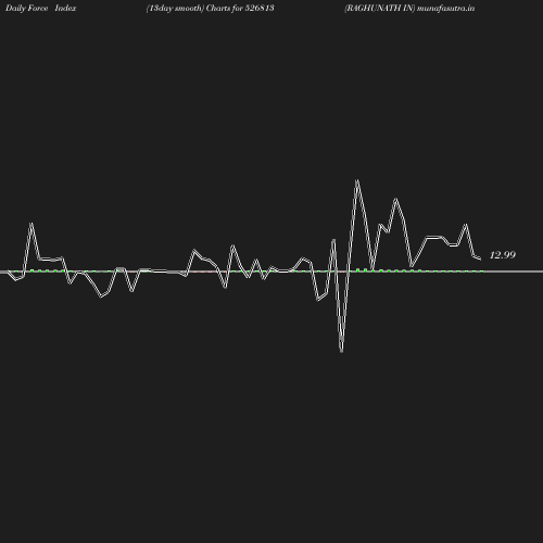 ForceIndex chart