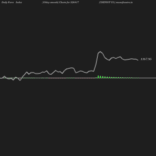 ForceIndex chart