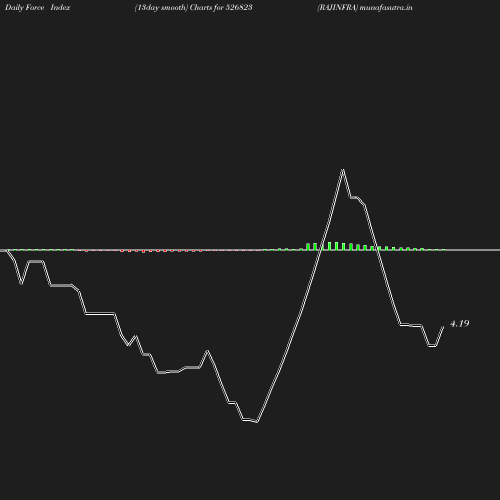 ForceIndex chart