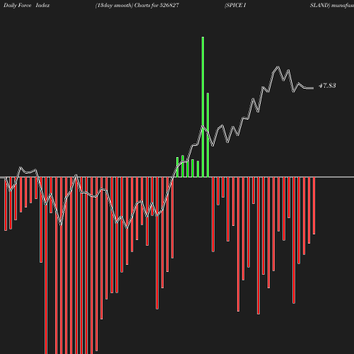 ForceIndex chart