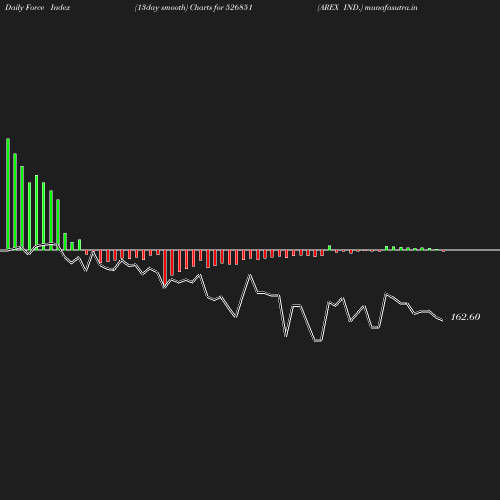 ForceIndex chart