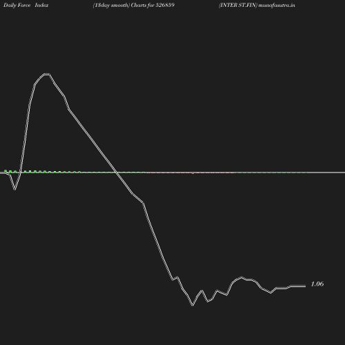 ForceIndex chart